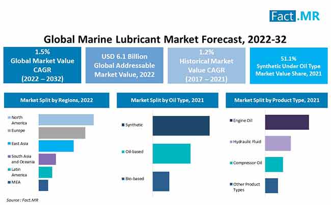 Marine lubricant market forecast by Fact.MR