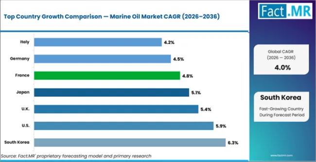 Marine Oil Market Cagr Analysis By Country
