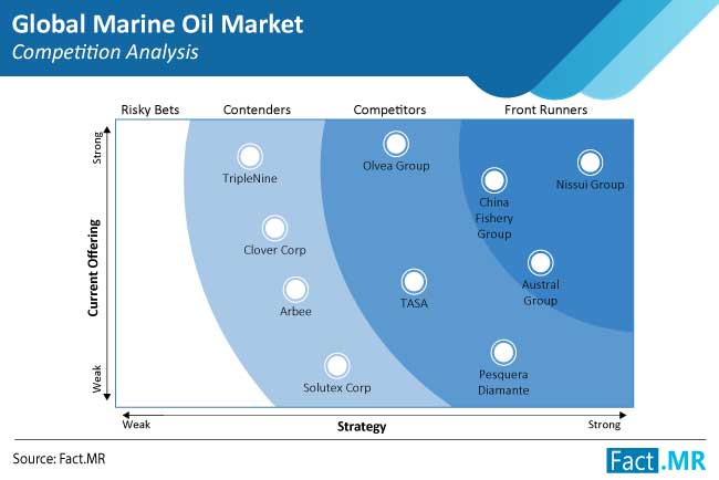 marine oil market competition analysis