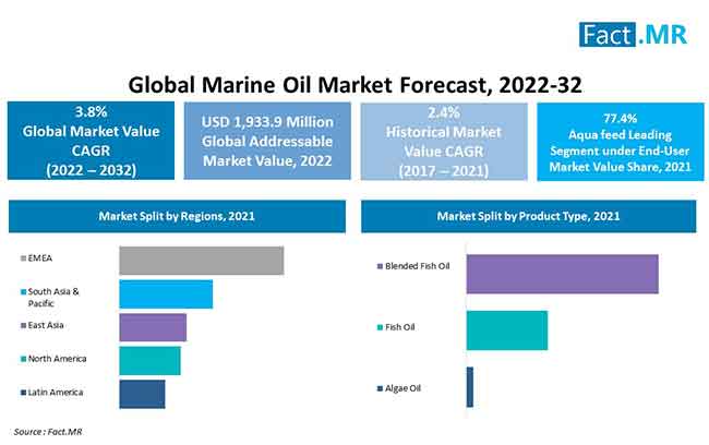 Marine oil market forecast by Fact.MR