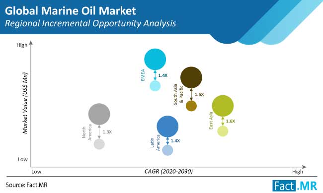 marine oil market regional incremental opportunity analysis