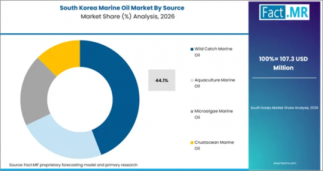 Marine Oil Market South Korea Market Share Analysis By Source