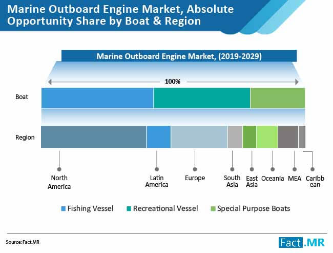 Marine Outboard Engine Market Absolute Opportunity Share By Boat marine outboard engine market absolute opportunity share by boat