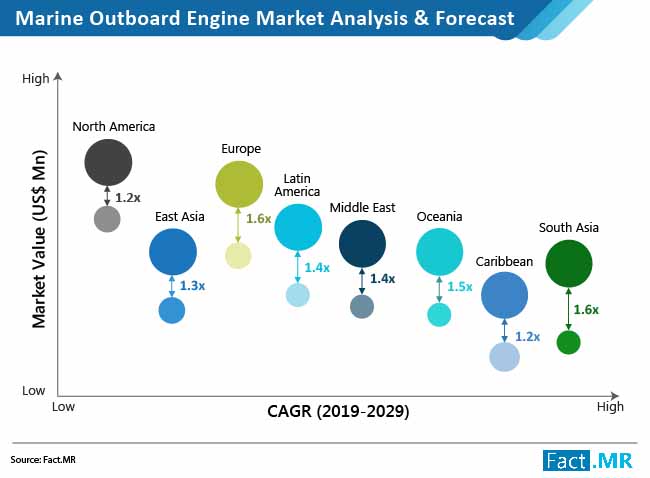 Marine Outboard Engine Market Analysis And Forecast marine outboard engine market analysis and forecast