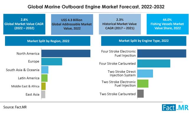 Marine outboard engine market forecast by Fact.MR