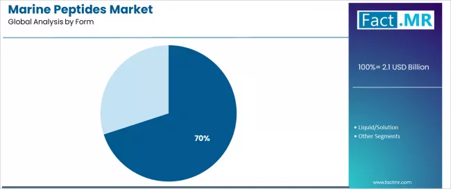 Marine Peptides Market Analysis By Form