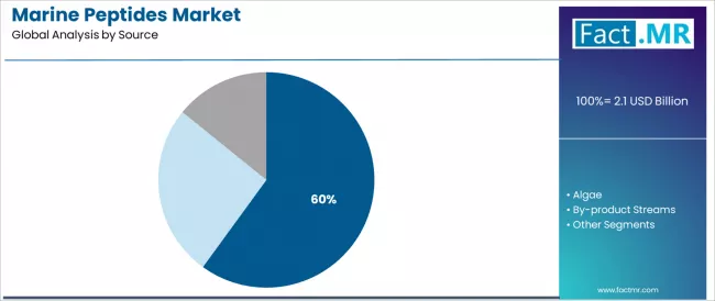 Marine Peptides Market Analysis By Source