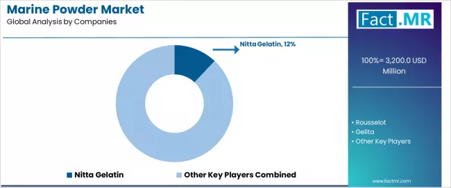 Marine Powder Market Analysis By Company