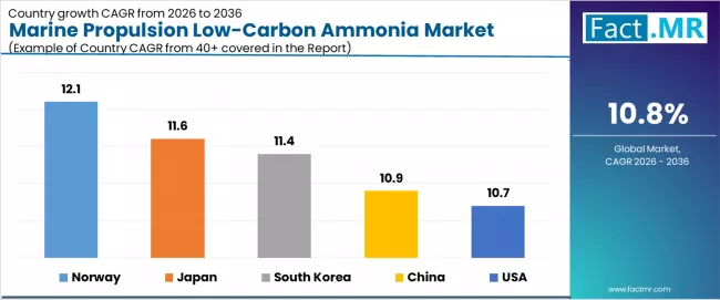Marine Propulsion Low Carbon Ammonia Market Cagr Analysis By Country