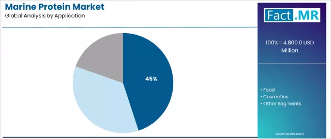 Marine Protein Market Analysis By Application Marine Protein Market Analysis By Application