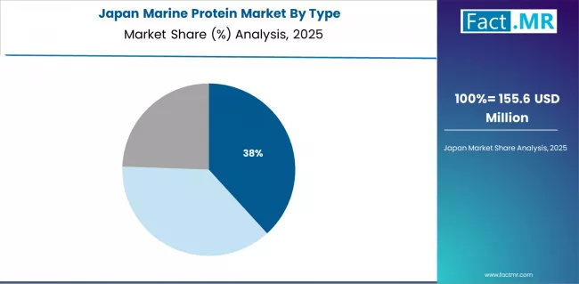 Marine Protein Market Japan Market Share Analysis By Type Marine Protein Market Japan Market Share Analysis By Type
