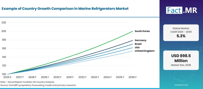 Marine Refrigerators Market Growth Index Marine Refrigerators Market Growth Index