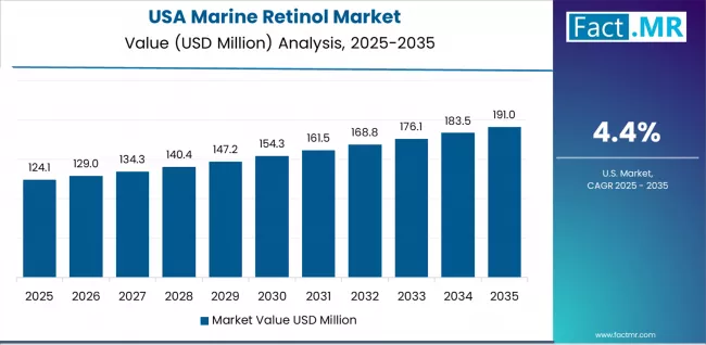 Marine Retinol Market Country Value Analysis Marine Retinol Market Country Value Analysis