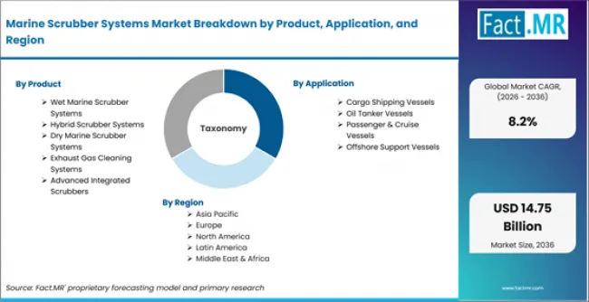Marine Scrubber Systems Market Breakdown By Product, Application, And Region Marine Scrubber Systems Market Breakdown By Product, Application, And Region