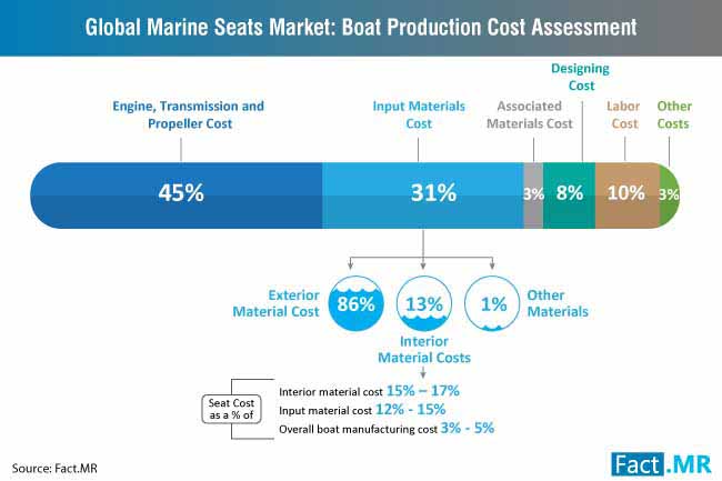 marine seats market boat production cost assessment