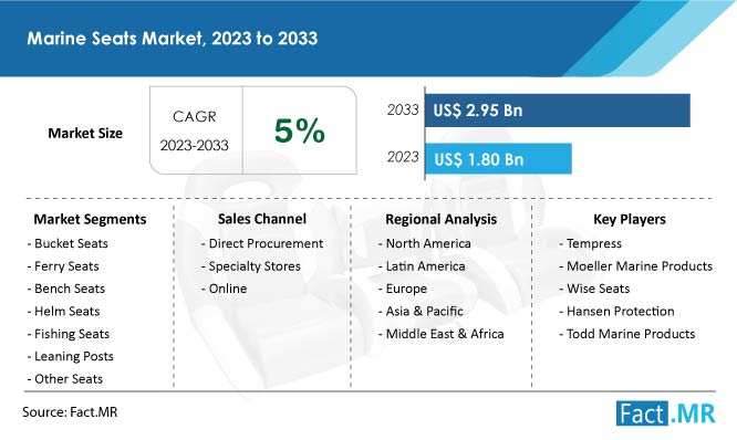 Marine Seats Market Size & Growth Forecast by Fact.MR