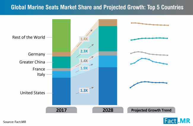 Marine Seats Market Share 5 Countries marine seats market share 5 countries