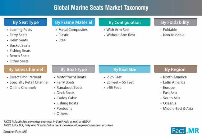 Marine Seats Market Taxonomy marine seats market taxonomy