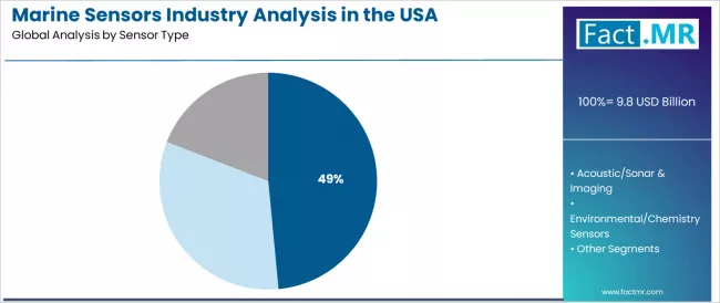 Marine Sensors Industry Analysis In The Usa Analysis By Sensor Type