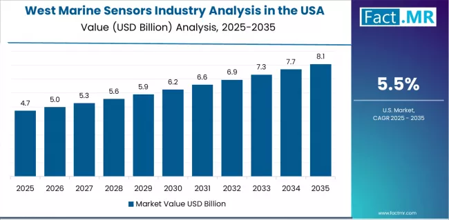 Marine Sensors Industry Analysis In The Usa Country Value Analysis