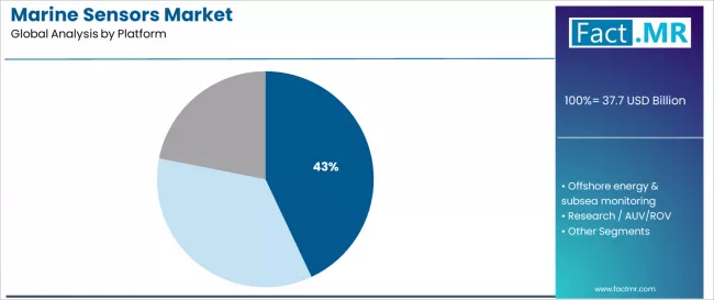 Marine Sensors Market Analysis By Platform
