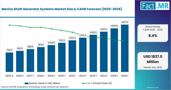 Marine Shaft Generator Systems Market Value Analysis Marine Shaft Generator Systems Market Value Analysis