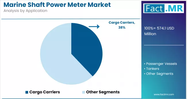 Marine Shaft Power Meter Market Analysis By Application