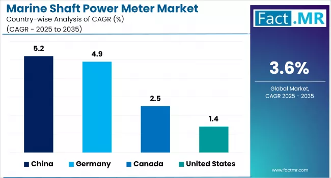 Marine Shaft Power Meter Market Analysis By Country