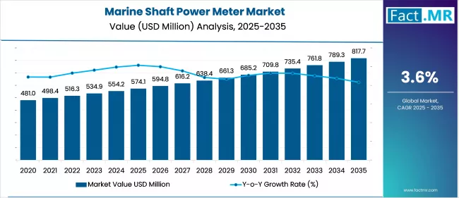 Marine Shaft Power Meter Market Analysis Value (usd Million) 2025 To 2035