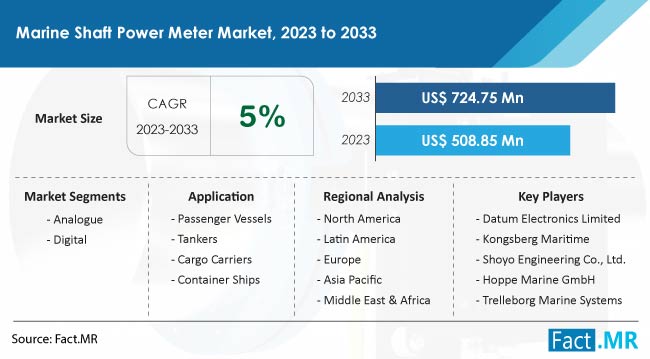 Marine Shaft Power Meter Market Size, Share, Trends, Growth, Demand and Sales Forecast Report by Fact.MR