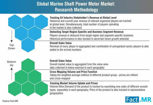 Marine Shaft Power Meter Market Research Methodology marine shaft power meter market research methodology