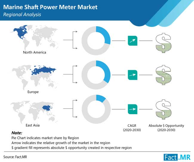 marine shaft power meter market by FactMR