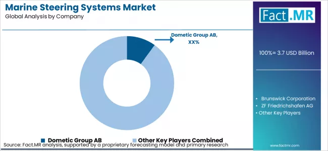 Marine Steering Systems Market Analysis By Company