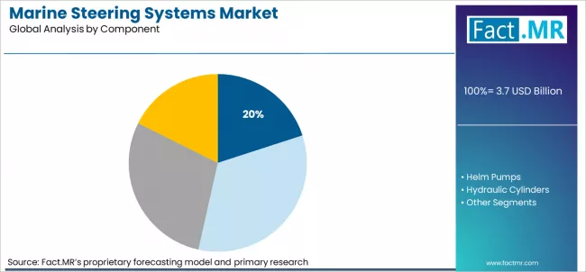 Marine Steering Systems Market Analysis By Component