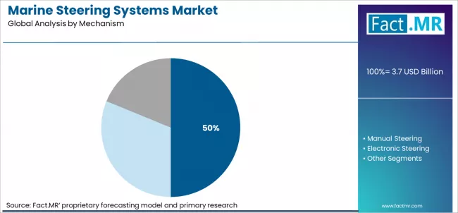 Marine Steering Systems Market Analysis By Mechanism