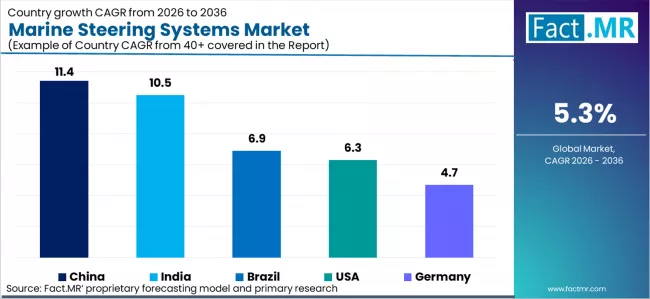 Marine Steering Systems Market Cagr Analysis By Country