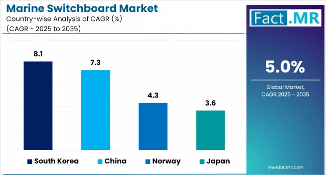 Marine Switchboard Market By Country