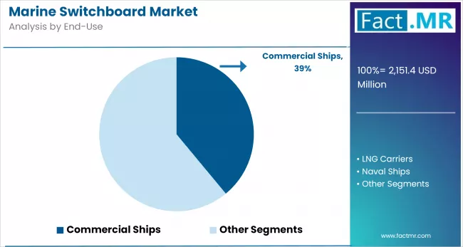 Marine Switchboard Market By End Use