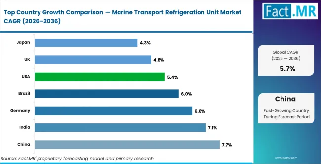 Marine Transport Refrigeration Unit Market Cagr Analysis By Country