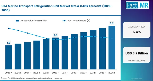 Marine Transport Refrigeration Unit Market Country Value Analysis