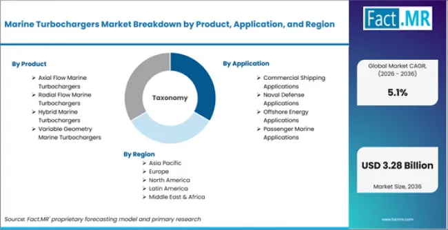 Marine Turbochargers Market Breakdown By Product, Application, And Region