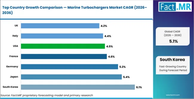 Marine Turbochargers Market Cagr Analysis By Country