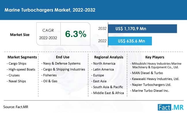 Marine turbochargers market forecast by Fact.MR