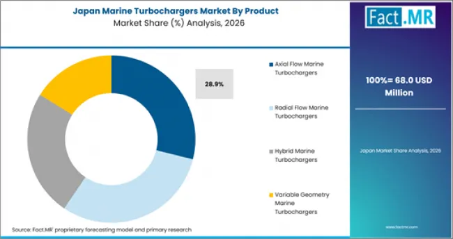 Marine Turbochargers Market Japan Market Share Analysis By Product