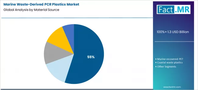 Marine Waste Derived Pcr Plastics Market Analysis By Material Source Marine Waste Derived Pcr Plastics Market Analysis By Material Source