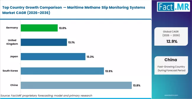 Maritime Methane Slip Monitoring Systems Market Cagr Analysis By Country