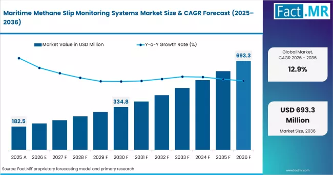 Maritime Methane Slip Monitoring Systems Market Market Value Analysis