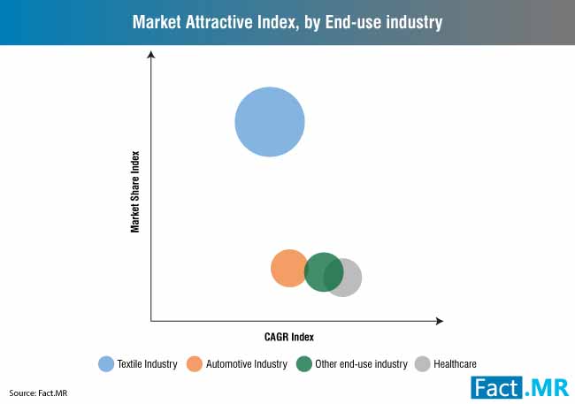 market attractive index by end use industry