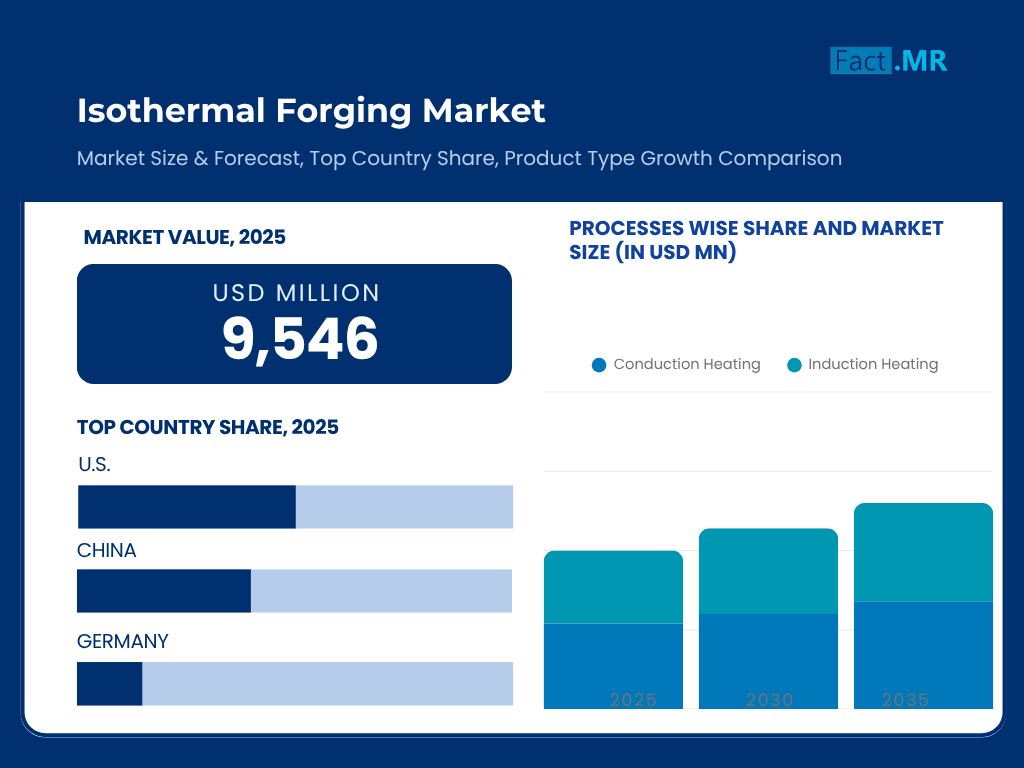 Market Overview Isothermal Forging Market