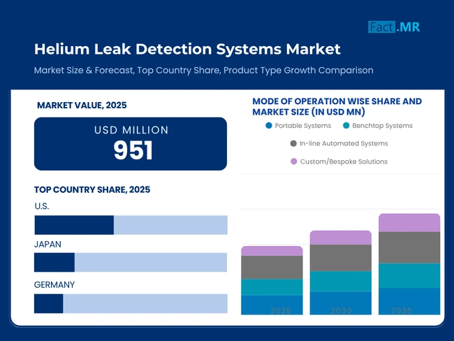Market Overview_helium Leak Detection Systems Market